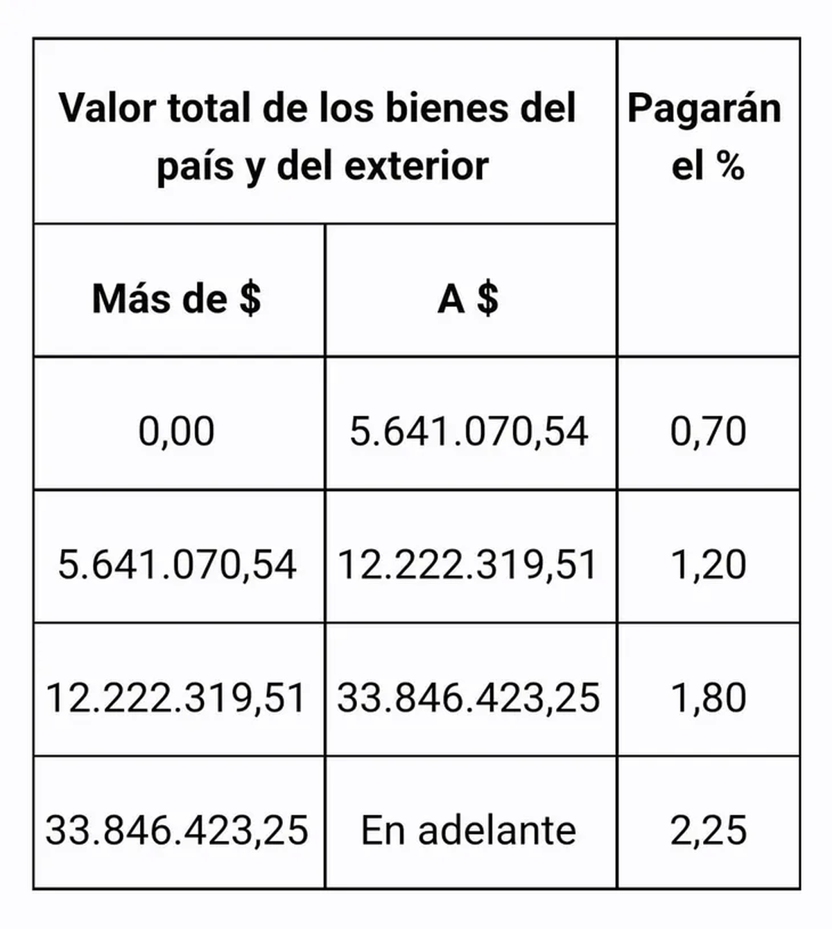 La AFIP Publicó Las Escalas De Bienes Personales: Cuáles Son Los Nuevos ...