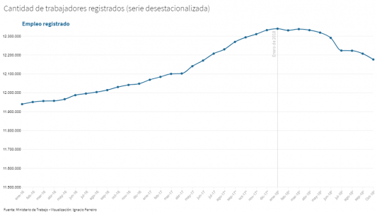 El 2018 no fue el año del empleo: en octubre cayó un 1% y se perdieron 120 mil puestos respecto al año anterior