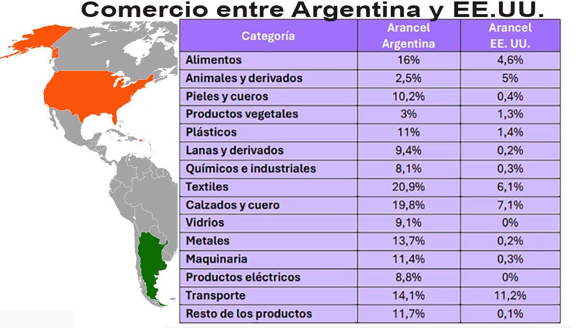 Las tablas que tienen que discutir la Argentina y Estados Unidos por los aranceles al comercio exterior. (Foto: A24.com)