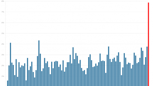Alquileres: tras la reglamentación de la ley, se registró el mayor aumento de los últimos 8 años