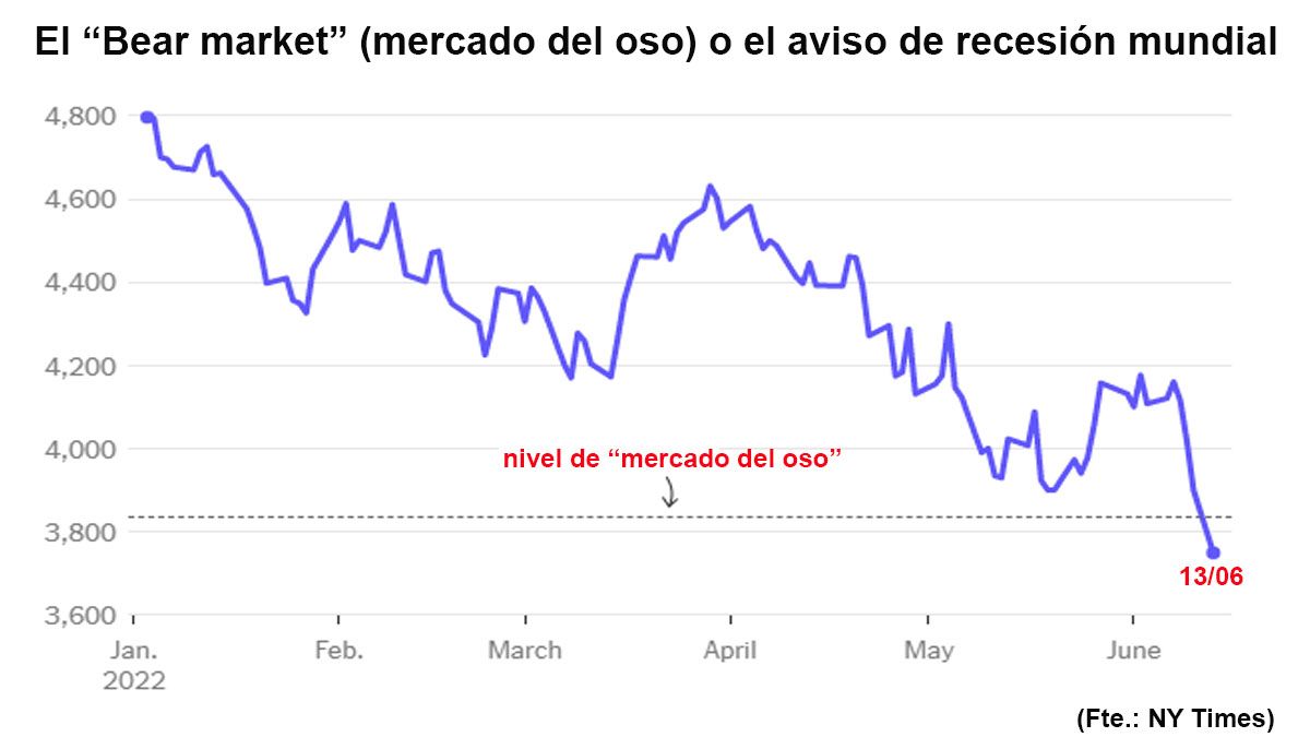 El mercado en baja (caída de más del 20%) o 