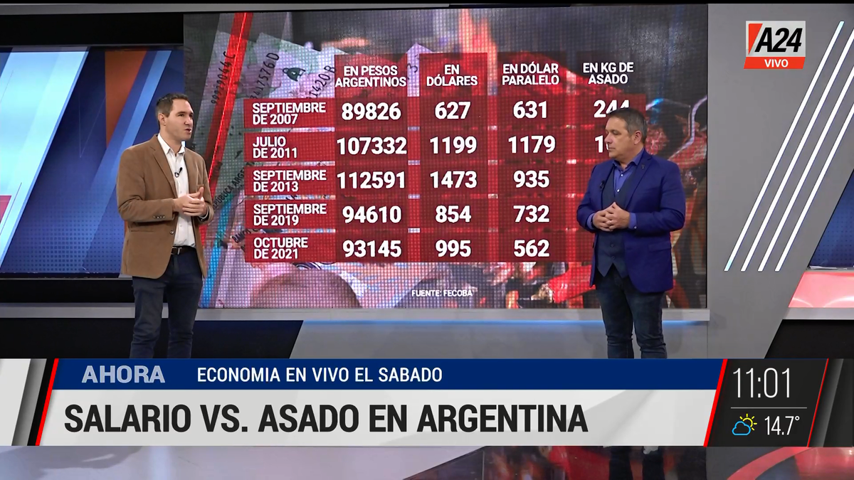 Salarios versus asado: un lujo cada vez más para pocos. (Captura de Tv)