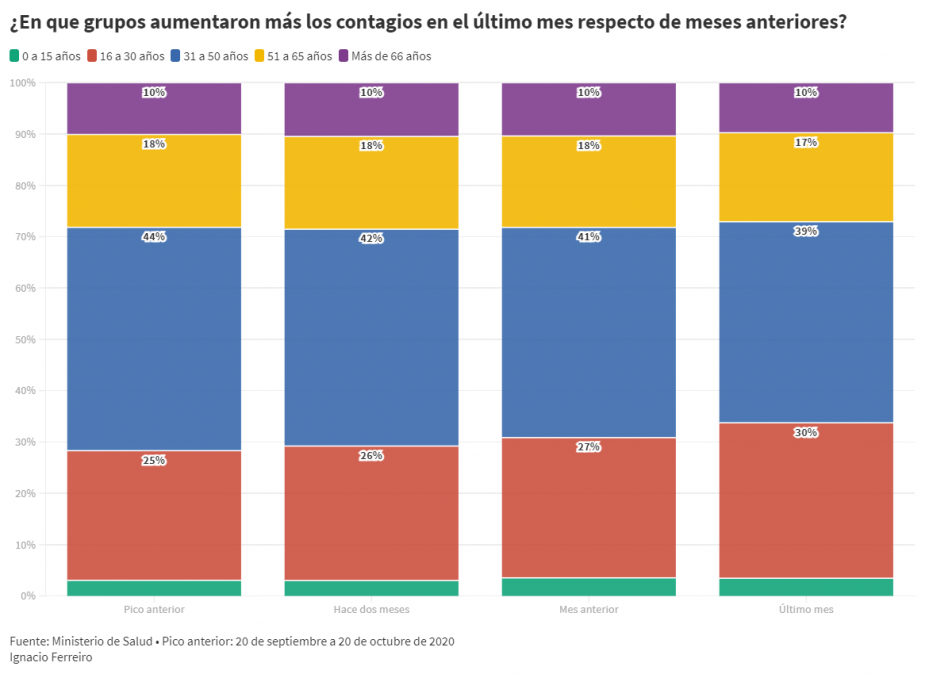 Los contagios entre los jóvenes aumentaron 5 puntos porcentuales respecto del último pico