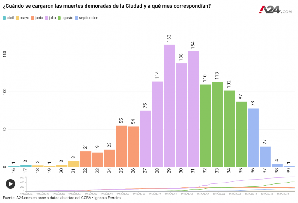 Exclusivo A24.com | Al menos 1356 muertes por Covid-19 en la Ciudad fueron cargadas con más de 30 días de demora