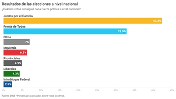 ¿Cómo fue el resultado nacional, y quién ganó entre el Frente de Todos y Juntos por el Cambio?