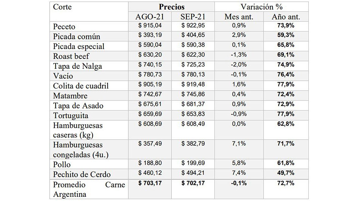 El precio de la carne: la variación con respecto a agosto fue de un 0,1% menos, pero un 72% mayor a septiembre de 2020. 