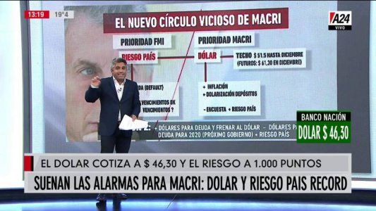 La sábana corta: ¿usar los dólares del FMI para bajar el dólar o guardarlos para pagar la deuda? El análisis de Maxi Montenegro