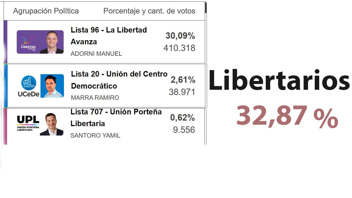 La Libertad Avanza ganó en la ciudad, pero solo Milei es el referente. Los desprendimientos, no lograron ni llegar al piso para la representación. (Foto: A24.com)