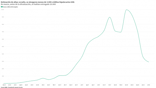 Auge y caída de los créditos UVA: por la devaluación cayeron un 70% y aumentó el plazo promedio