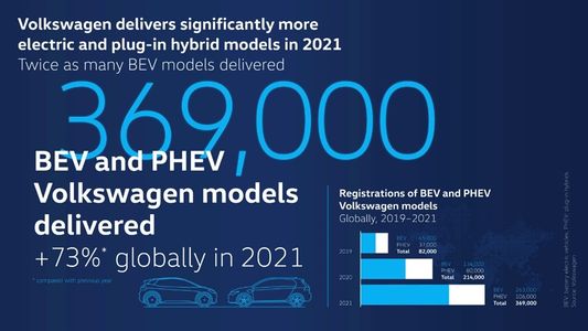 Volkswagen duplica las ventas de autos eléctricos en 2021