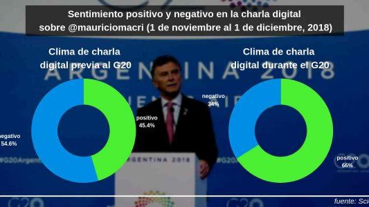 G20 en las redes sociales: El encanto de la cumbre hizo Ceniciento a Macri﻿