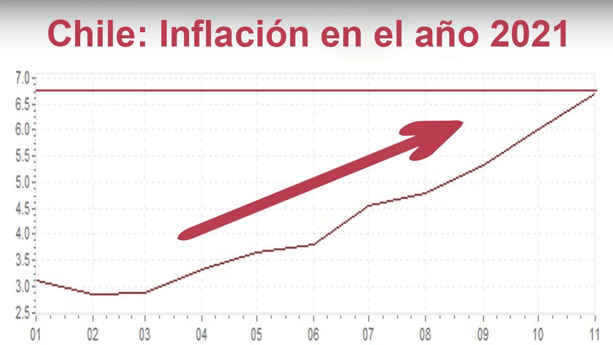 2021, el año en que la inflación se despertó en Chile (Foto: Inflation.EU)