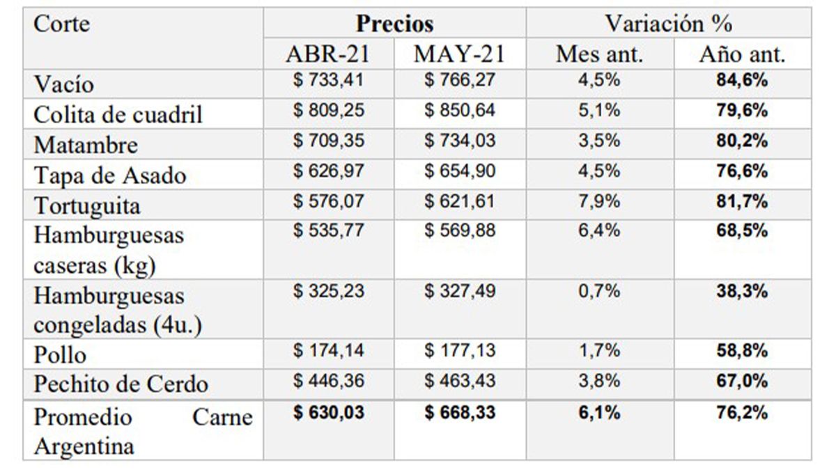 En promedio, la carne subió un 6,1% durante el pasado mes de mayo. 