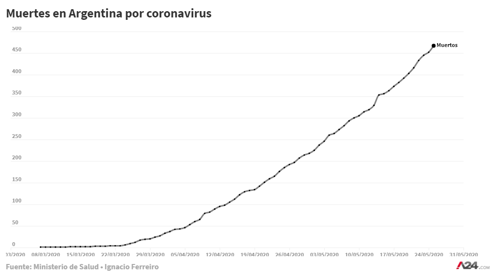 9 de cada 10 muertes por coronavirus fueron en 5 cinco provincias: el detalle de los focos y los distritos sin positivos en los últimos 5 días