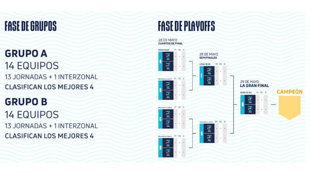 El formato de la eLiga Profesional: fase de grupos y fase de playoffs.