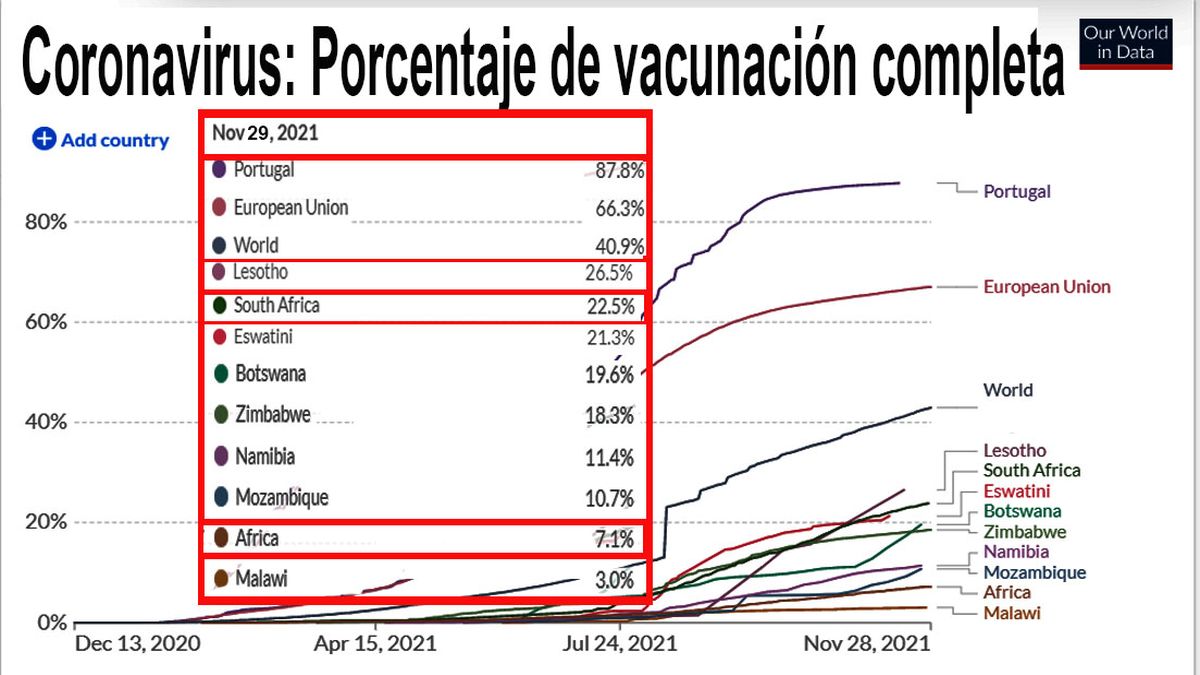 La inequidad con las vacunas. Luego de un año, Portugal tiene al 90% de su población con las dosis completas. Malawi, en el sur africano, solo el 3% (Foto: OWID)