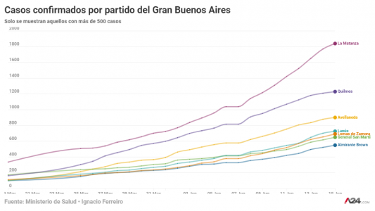 Gran Buenos Aires: cuáles son los partidos más afectados por el coronavirus
