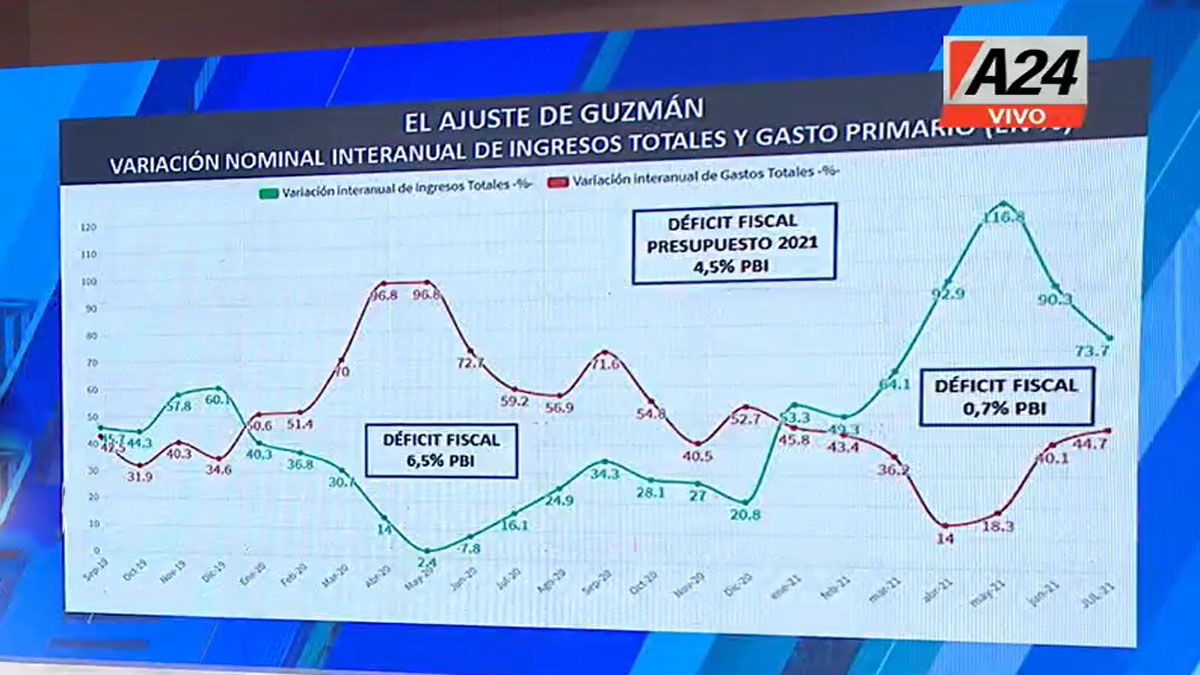 El kirchnerismo le reprocha a Guzmán el ajuste que hizo. El ministro dice que es la única manera de evitar una devaluación en plena campaña. (Foto: Captura de TV)