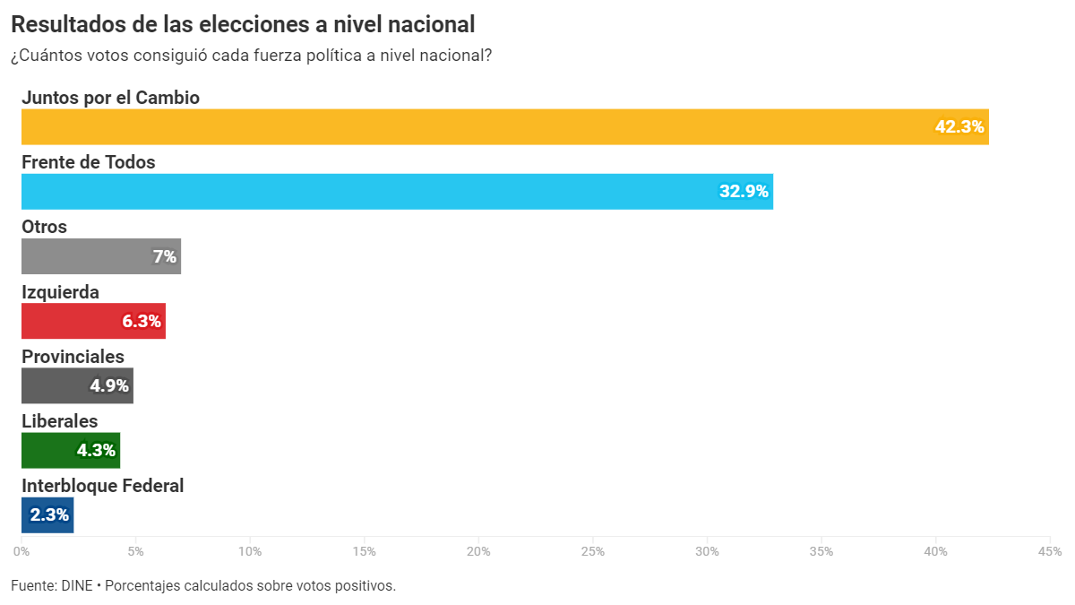 Elecciones 2021 Como Fue El Resultado Nacional Y Quien Gano Entre El Frente De Todos Y Juntos Por El Cambio