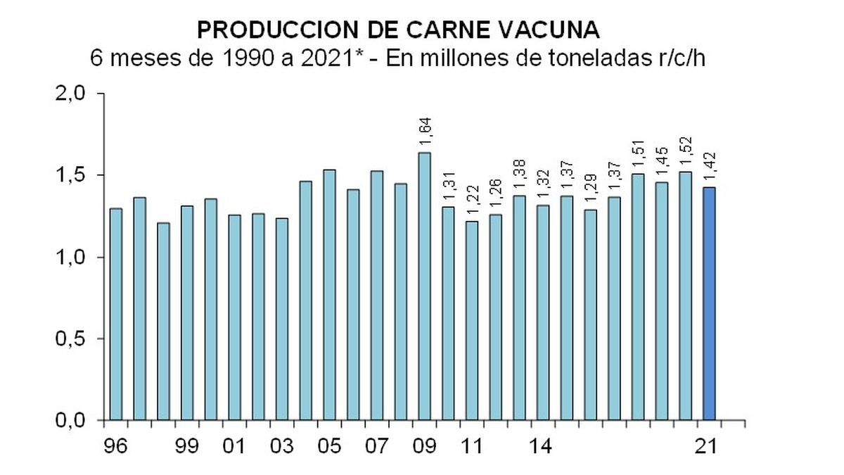 CICCRA midió la producción de carne en los primeros seis meses de cada año, desde los 90' a 2021.