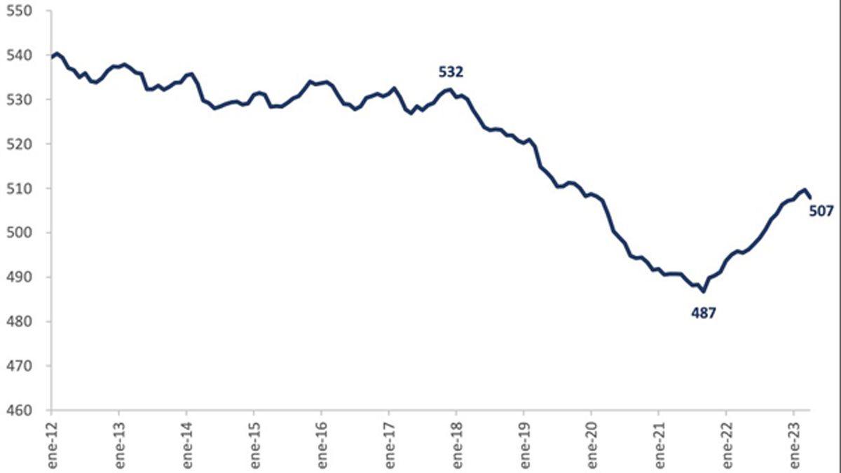 Gr&aacute;fico 1: Empleadores con trabajadores declarados. En miles. (Fuente:&nbsp;IIE/BCC sobre la base de Superintendencia de Riesgos del Trabajo de la Naci&oacute;n).