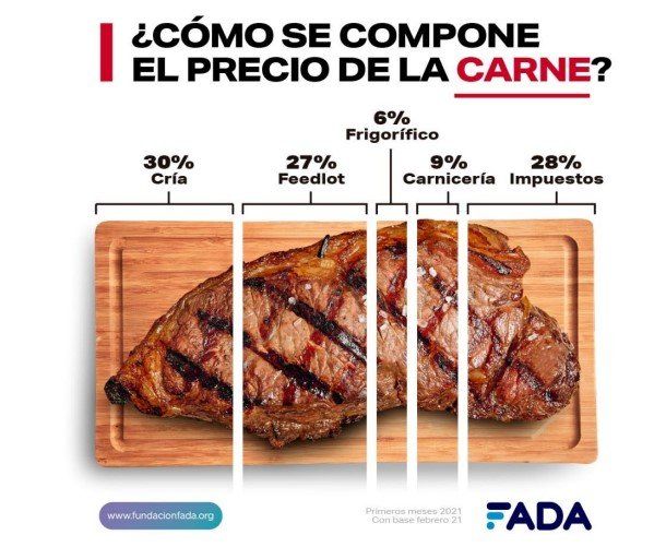 Los impuestos en la carne, un 28% del total de lo que el consumidor paga en la carnicería.