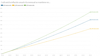 ¿Cuánto tiene que ser la inflación de cada mes para cerrar 2019 abajo del 30%?