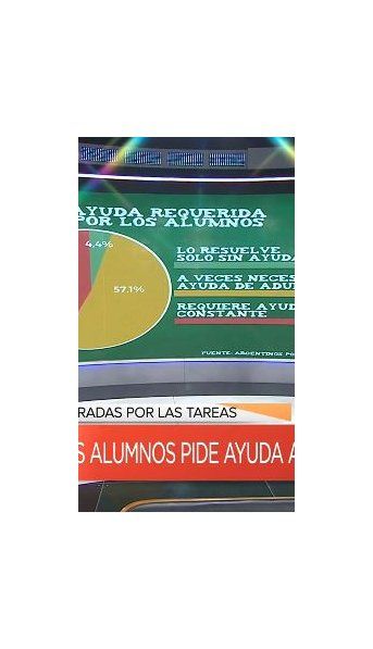 Más del 95% de los chicos necesita ayuda para hacer las tareas escolares online
