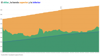¿Por qué el dólar a $40 de hoy preocupa menos que el de octubre de 2018?