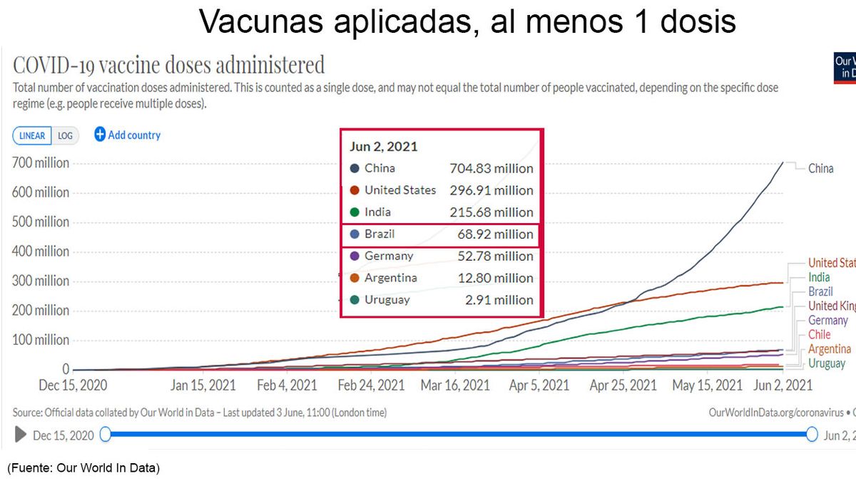 Brasil aplicó 69 millones de dosis contra el coronavirus (Foto: Our World In Data)