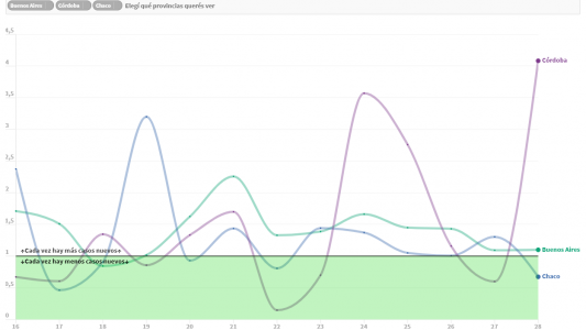 ¿Cuáles son las provincias en las que los casos aumentan con mayor velocidad?