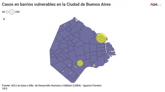 La Ciudad tuvo el doble de casos nuevos que Provincia, impulsado por el crecimiento en los barrios vulnerables