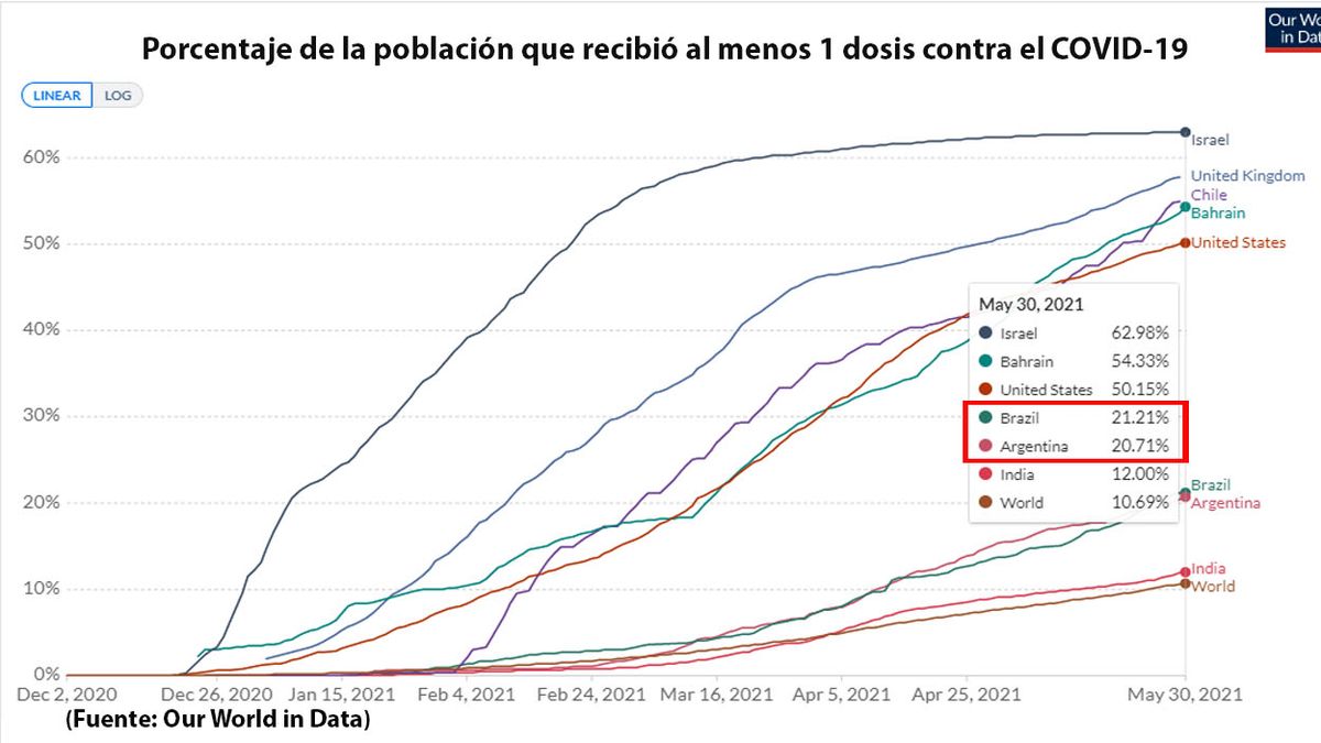 Brasil supera por muy poco el porcentaje de la población con una dosis frente a la pandemia (Foto: Our World in Data)