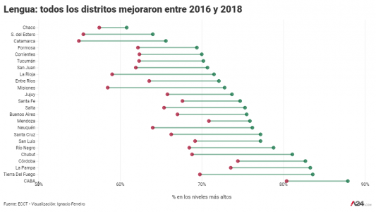 Pruebas Aprender: qué provincias empeoraron más en dos años