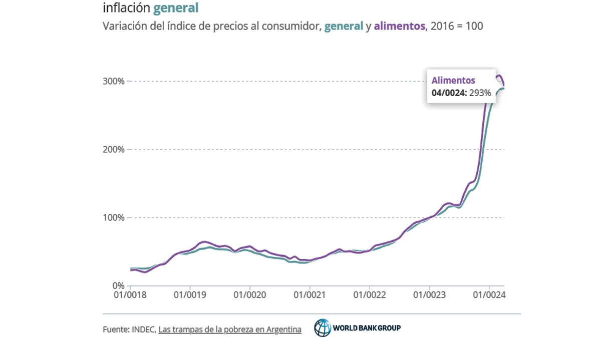 Los datos del Banco Mundial. La inflaci&oacute;n, factor que dispara el aumento de la pobreza en la Argentina (Foto: BM).