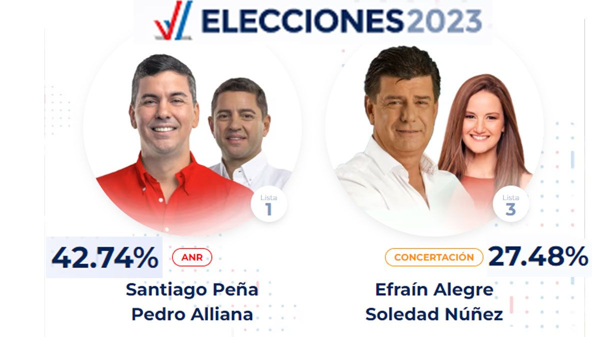 Santiago Peña, presidente electo del Paraguay, le sacó 15 puntos de ventaja al segundo. Ratificó la hegemonía de 71 años del Partido Colorado. (Foto: Tribunal Electoral de Paraguay)