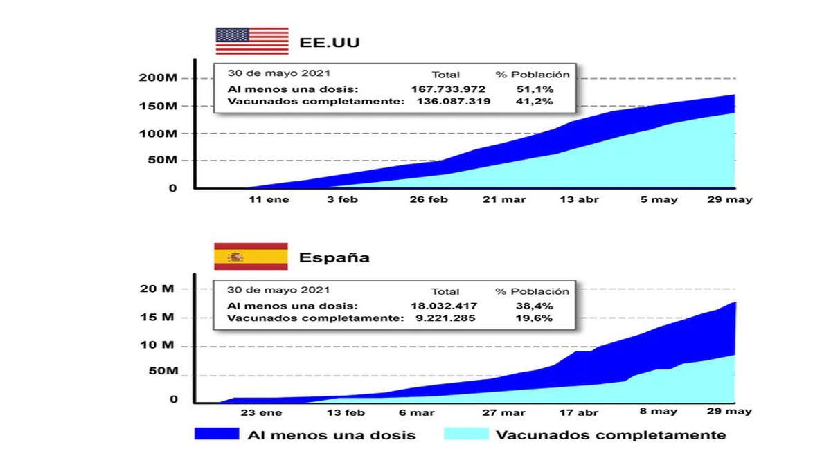 Figura 2. Número de personas vacunadas y dosis de vacunas anti COVID-19 administradas en Estados Unidos y España a 30 de mayo de 2021. (Fuente: Luis Monje)