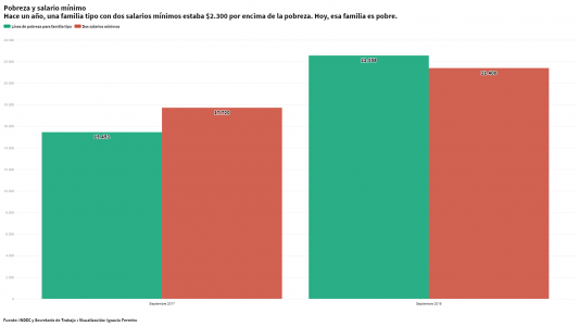 Salario mínimo: a pesar del aumento, una familia con 2 de esos ingresos sigue debajo de la línea de pobreza