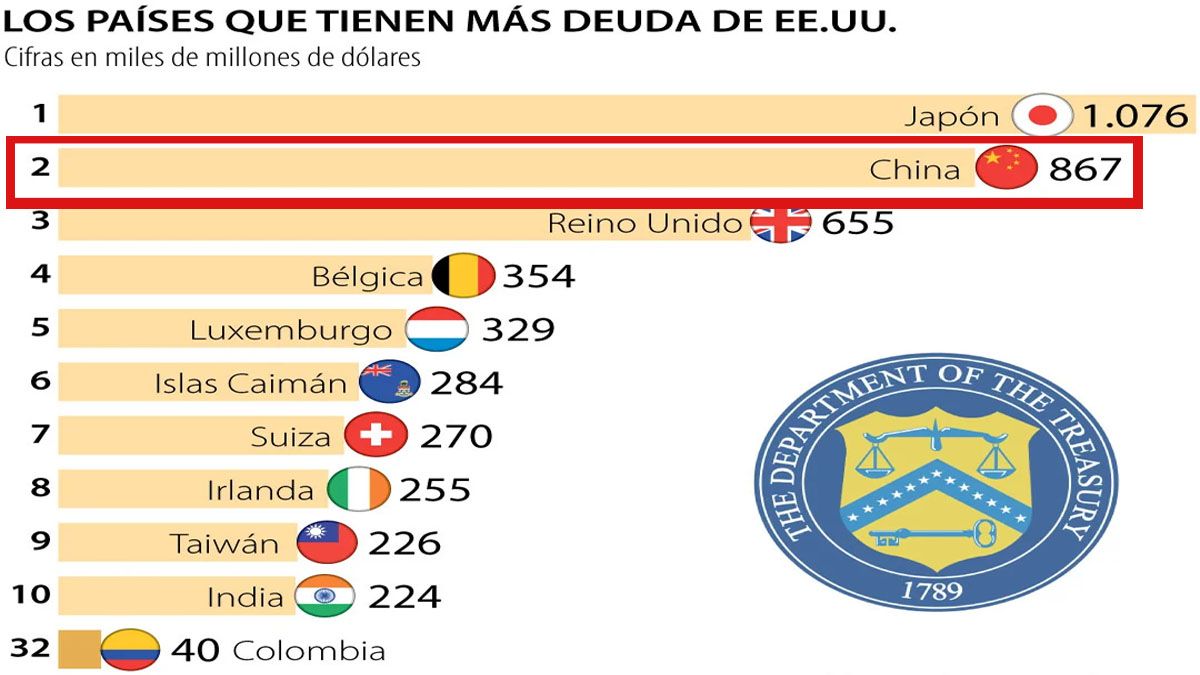 China es el segundo tenedor en el mundo de la deuda norteamericana. (Foto: Gentileza La Rep&uacute;blica.co)