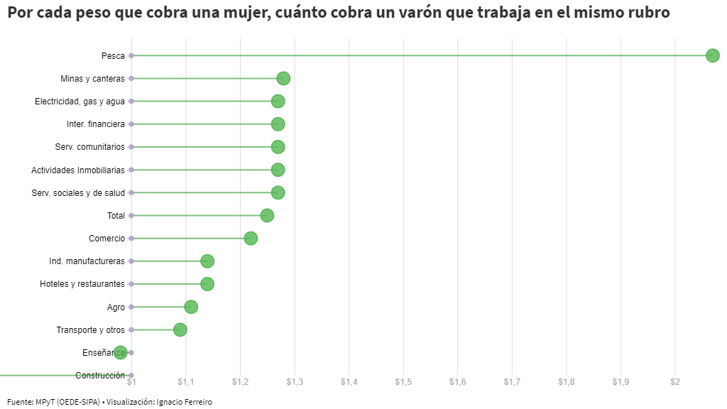 En Argentina, los hombres cobran un 25% más que las mujeres, y la pesca y la minería son los rubros más desiguales