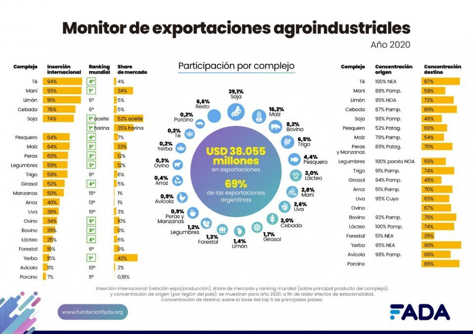El informe de FADA acerca de los principales productos en las exportaciones.