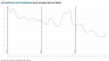 La confianza en el Gobierno sufrió su peor caída en 2018: cómo fue la evolución mes a mes