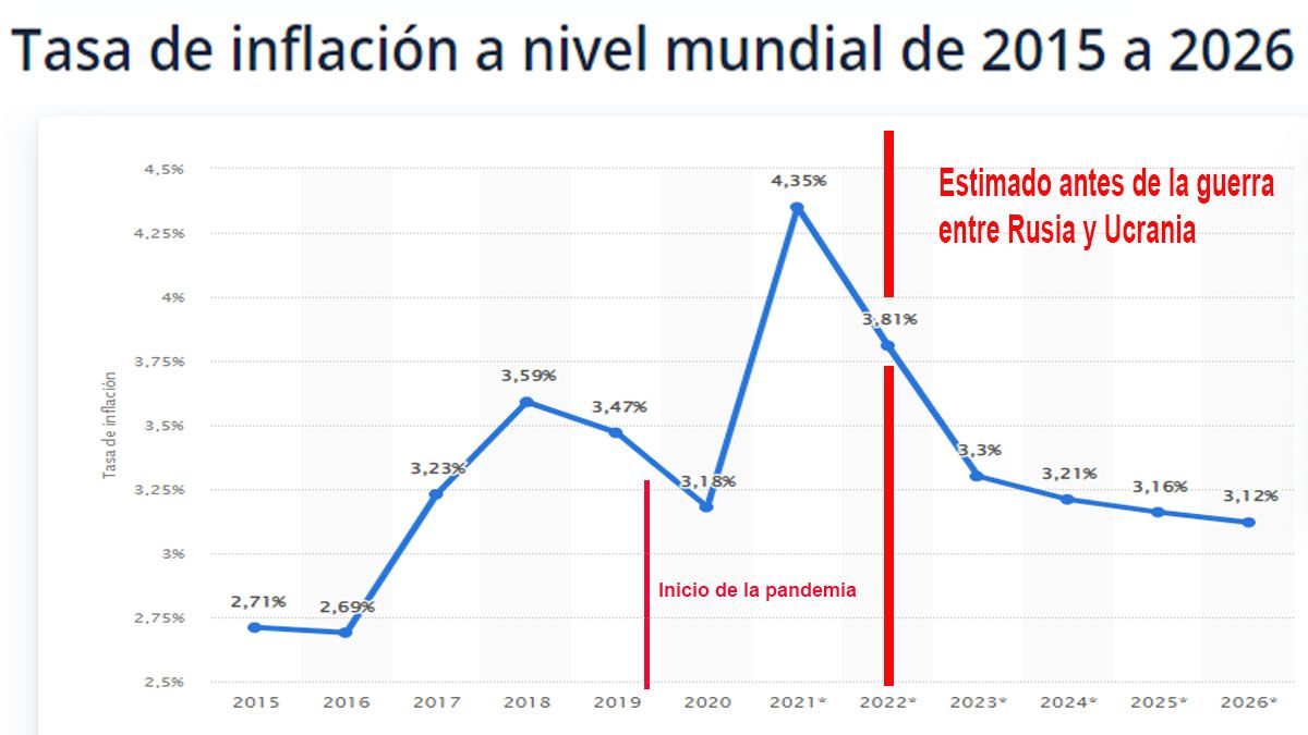 La inflación dejó de ser un problema global. El mundo tenía tasas universales del orden del 3% (salvo la crisis de 2008). Pero ahora vuelve a subir de manera inesperada (Foto: Statista)