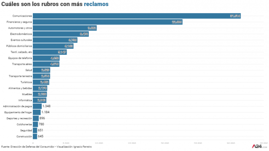Defensa del consumidor: qué servicios generaron más denuncias en 2018