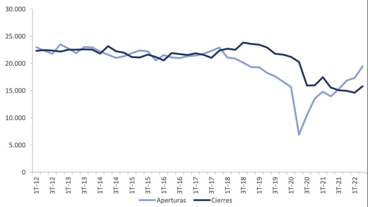 Gr&aacute;fico 2: Apertura y cierre de empresas registradas. (Fuente: IIE/BCC sobre la base de Ministerio de Trabajo, Empleo y Seguridad Social de la Naci&oacute;n).