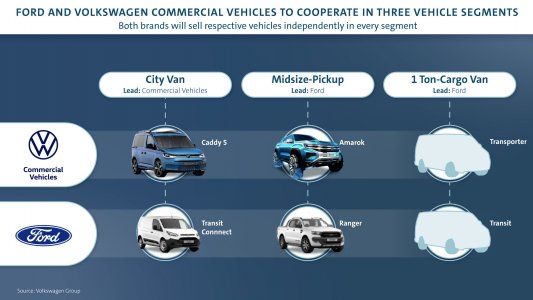 La gran alianza de Ford y Volkswagen en vehículos comerciales, electrificación y conducción autónoma