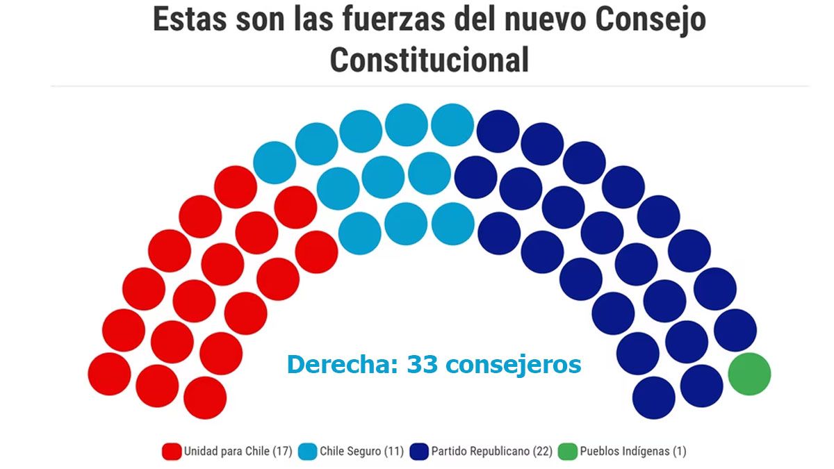 La derecha - antirreformista - controlar&aacute; la comisi&oacute;n que redactar&aacute; un nuevo texto constitucional. (Foto: Gentileza La Tercera)