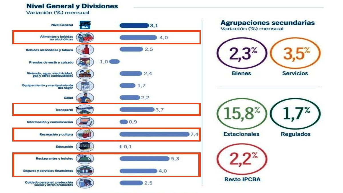 Los rubros que aumentaron por encima de la media de la inflación en ciudad en el primer mes del año . (FOTO: IPC CABA)