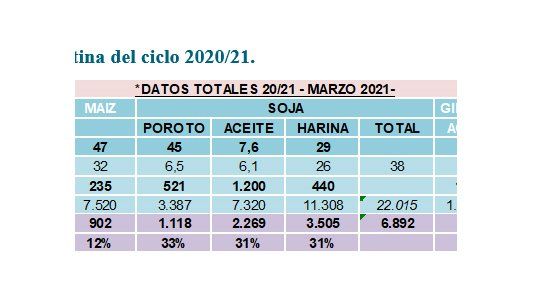 Los números de la campaña agrícola qué debe leer el Gobierno