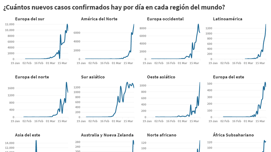 Coronavirus: ¿Cómo evolucionan los contagios día por día en cada región del mundo?